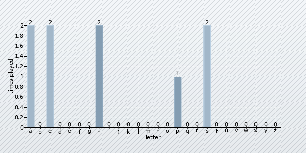 start letter distribution chart