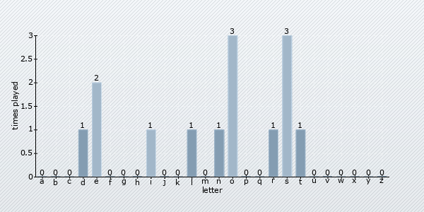 letter distribution chart