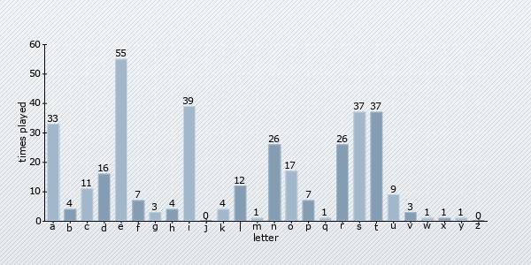letter distribution chart
