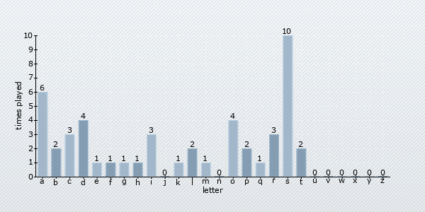 start letter distribution chart