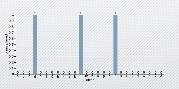 start letter distribution chart