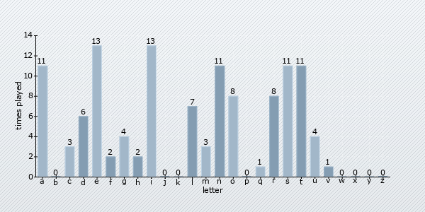 letter distribution chart