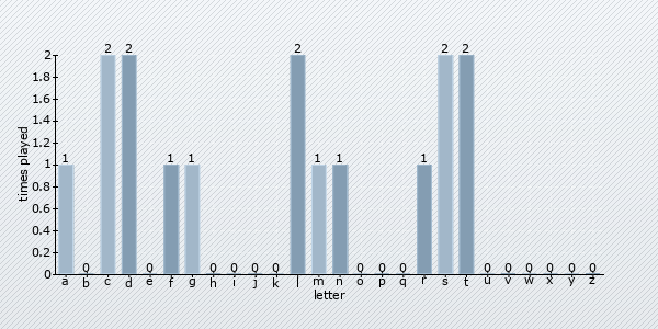 start letter distribution chart