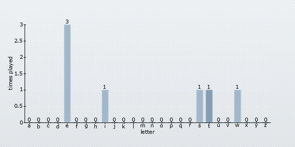 letter distribution chart