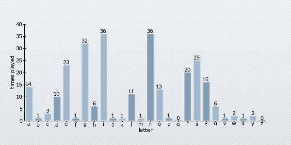 letter distribution chart
