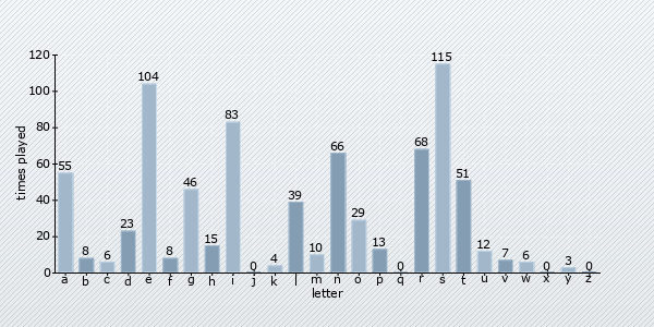 letter distribution chart