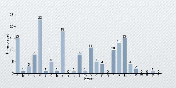 letter distribution chart