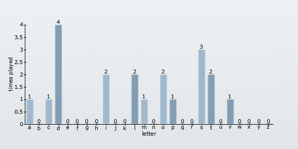 start letter distribution chart