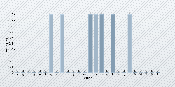 letter distribution chart
