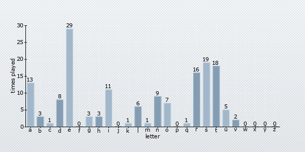 letter distribution chart