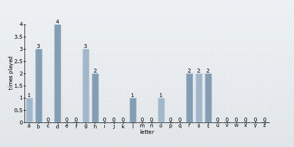 start letter distribution chart