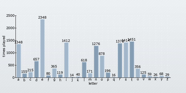 letter distribution chart