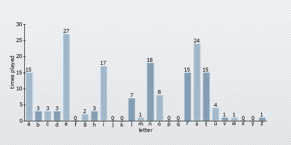 letter distribution chart