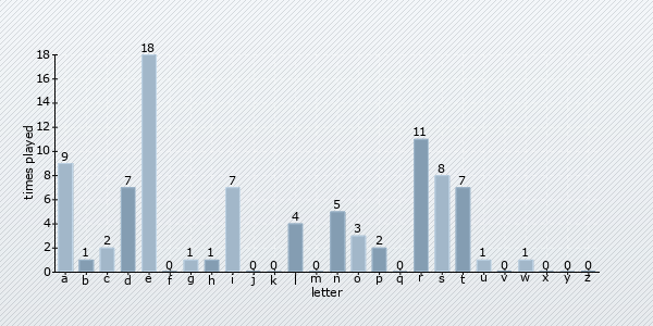 letter distribution chart
