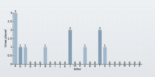 start letter distribution chart