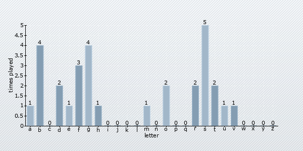 start letter distribution chart