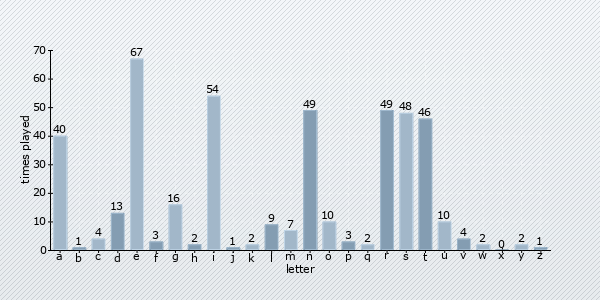letter distribution chart
