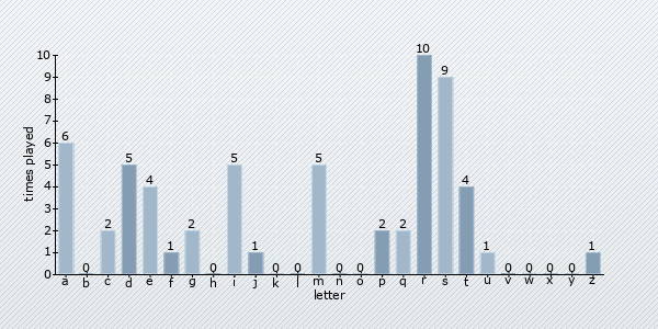 start letter distribution chart