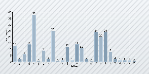 letter distribution chart