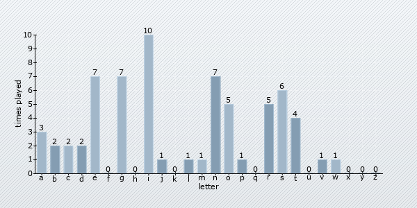 letter distribution chart