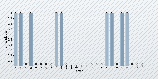 start letter distribution chart