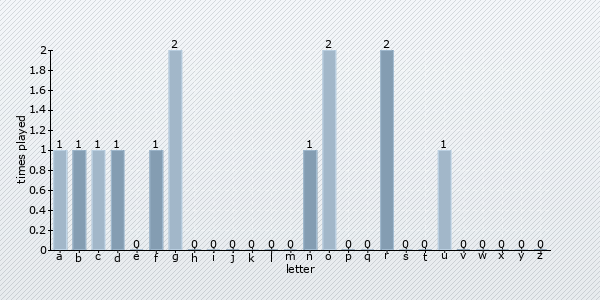 start letter distribution chart