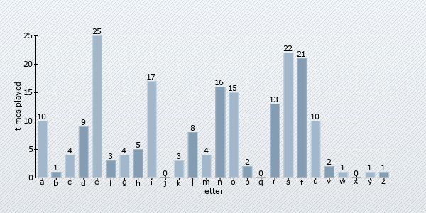 letter distribution chart