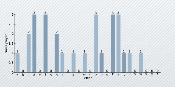 start letter distribution chart