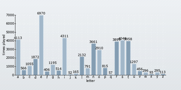 letter distribution chart
