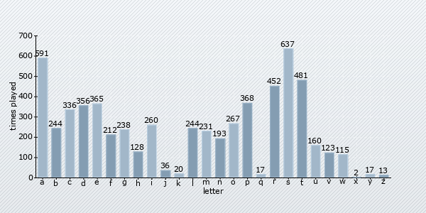 start letter distribution chart