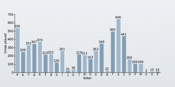 start letter distribution chart