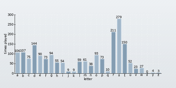 start letter distribution chart