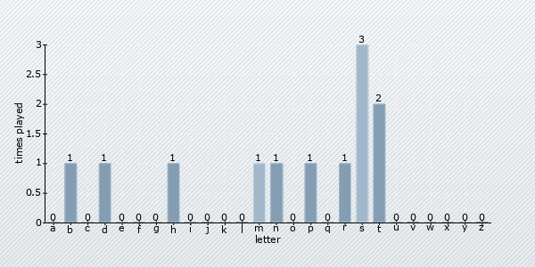start letter distribution chart